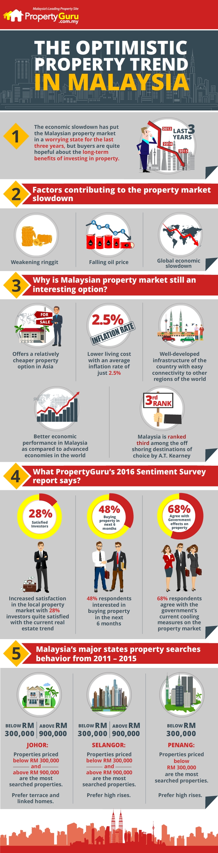 The Optimistic Property Trend In Malaysia