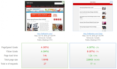 speed-test-blog-non-amp-vs-amp