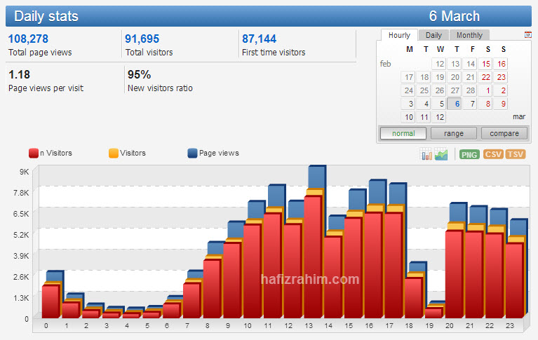 Stats blog Hafiz Rahim